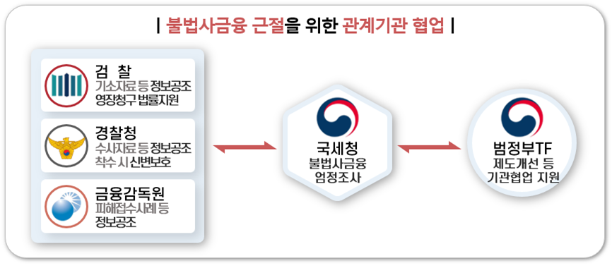 정부, 불법사금융 총 179건 2차 조사 착수