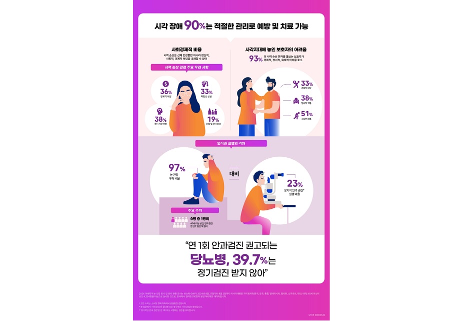 한국인 눈 건강 정기검진율 22.7%에 불과