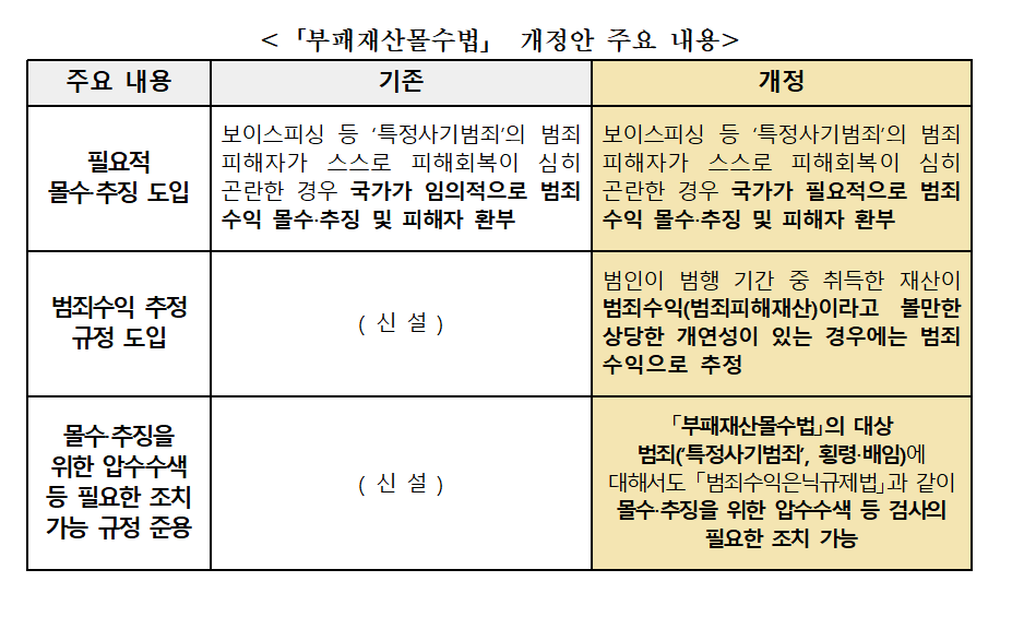 불법 피라미드‧유사수신 등 범죄수익 환수 강화