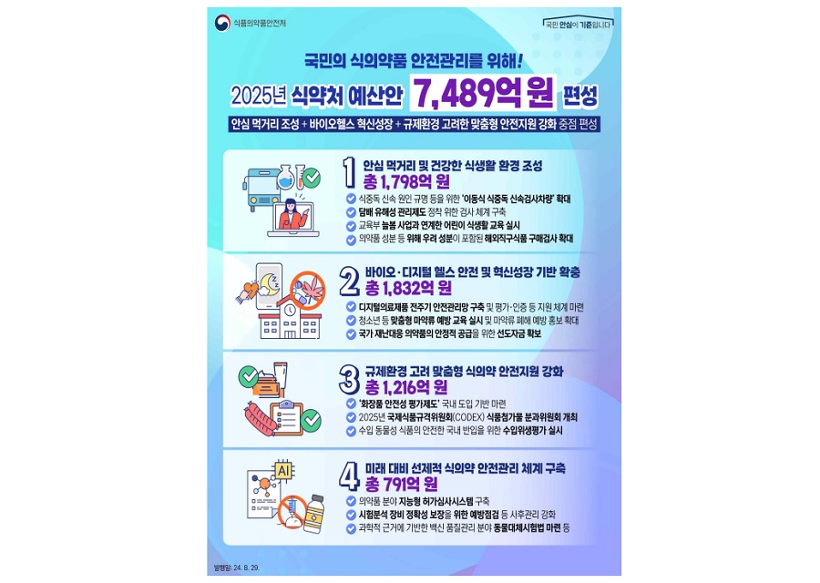 식약처, 2025년 예산 7,489억 원