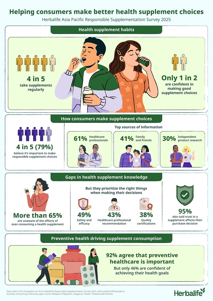 허벌라이프, 아태지역 건기식 섭취조사 결과 발표