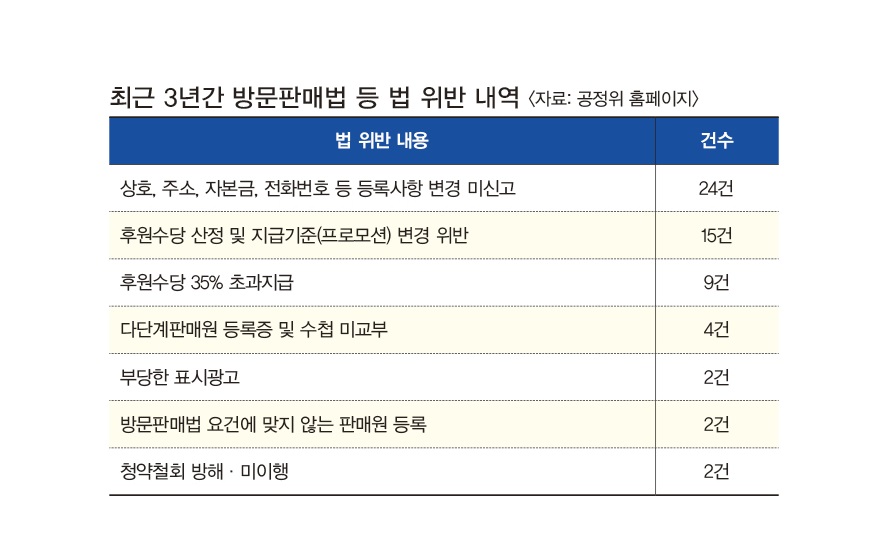 방문판매법, 철지난 규제 개선해야