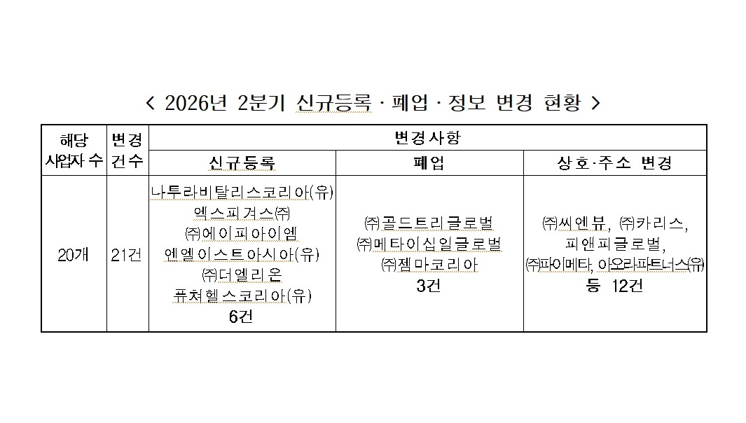 다단계판매업자, 2분기에 6개사 신규 등록…폐업은 3건