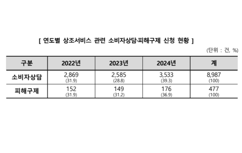 공정위·소비자원, ‘상조 결합상품’ 피해 예방주의보 발령
