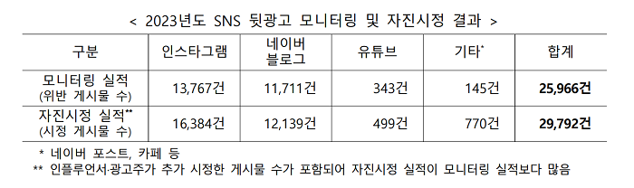 2023년 SNS 부당광고 2만 5,000여 건 적발