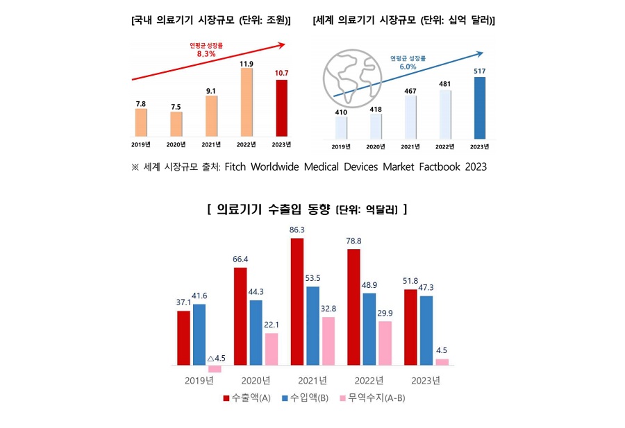 2023년 의료기기 무역수지 5,878억 원 흑자