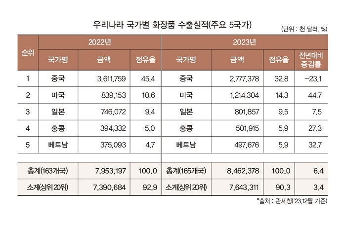 K-뷰티 다시 기지개 켠다