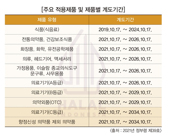인니 할랄인증 의무화 철저히 대비해야