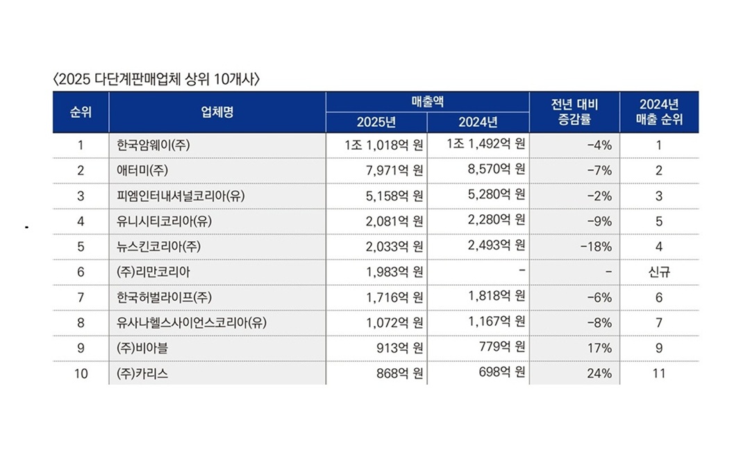 4조 5,141억 원…다단계 매출 0.5% 감소