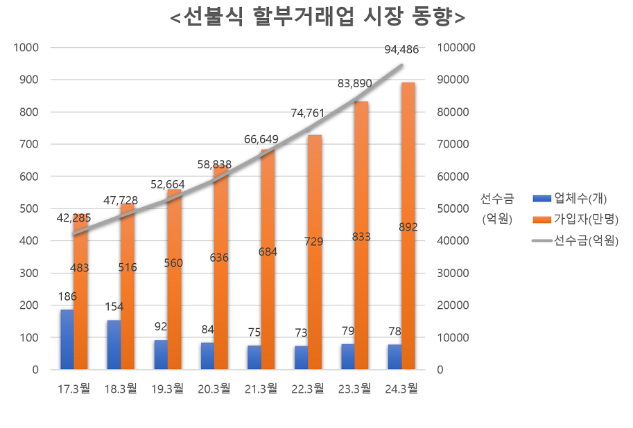 선불식 할부거래 선수금 9조 원 넘었다