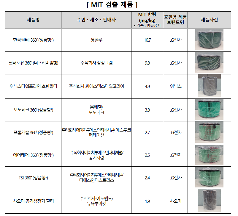 공기청정기 필터 8개 제품서 사용금지 물질 검출