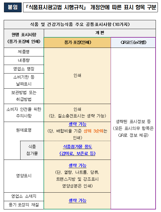 식품 정보 QR코드로 확인…식약처, e라벨 추진