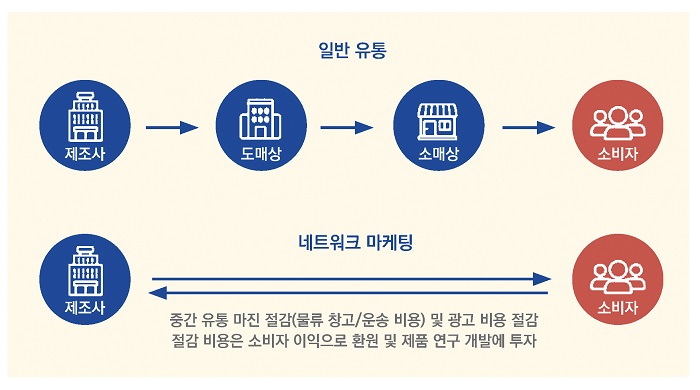 네트워크  마케팅 사업과  불법 피라미드는  다르다고?