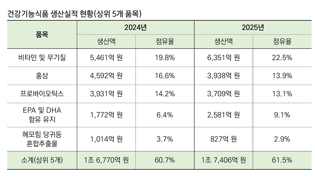 비타민·오메가3 급성장에 홍삼 주춤