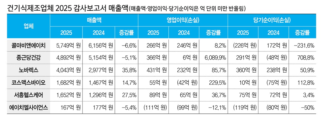 수출은 날았고 내수는 멈췄다