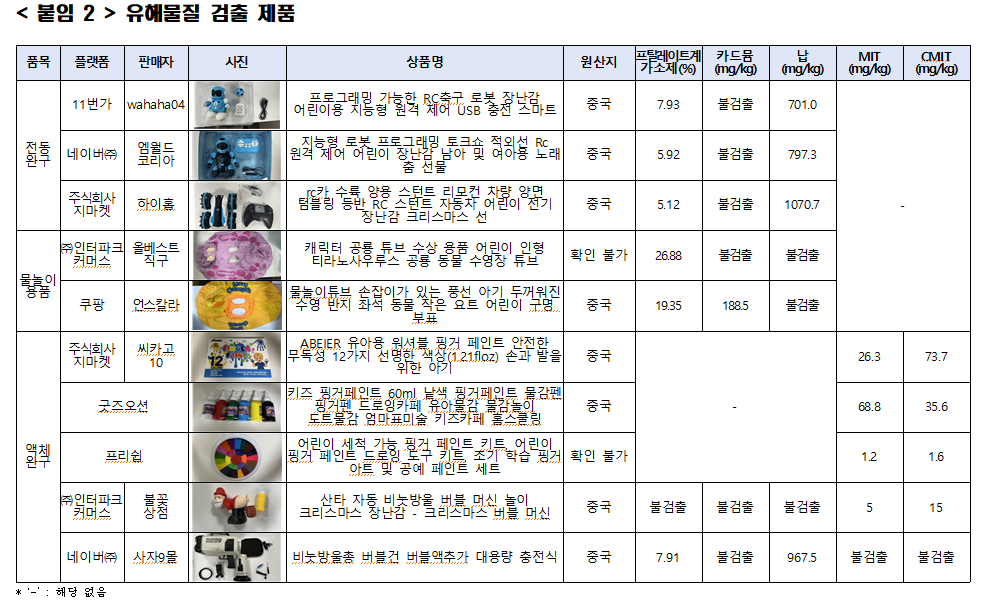일부 중국산 어린이 장난감에서 발암물질 검출