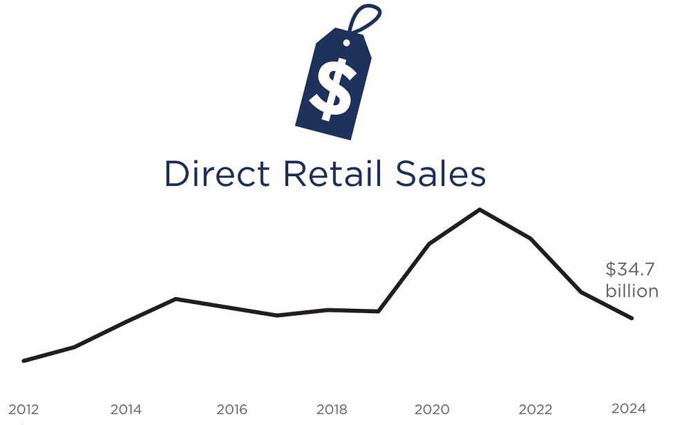 미국 직접판매, 2024년 소매 매출 347억 달러
