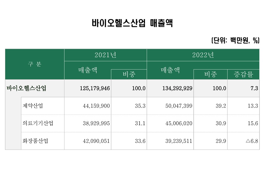 2022년 바이오헬스산업 매출 134조 원