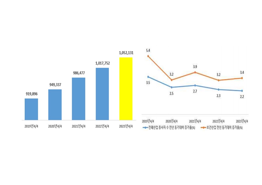 2023년 4분기 보건산업 종사자 105만 2,000명