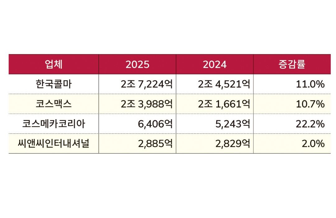 K-뷰티 성장에 날개 단 ODM