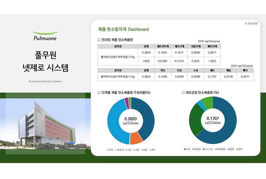 풀무원, ‘글로벌 식품기업 3위’ 등극