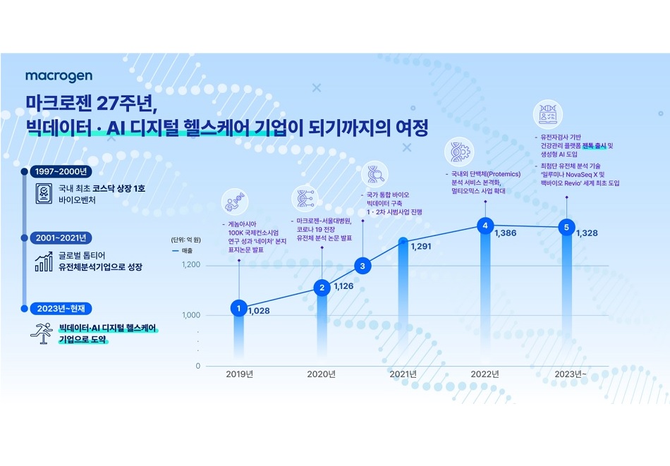 마크로젠, AI 기반 디지털 헬스케어 시장 정조준