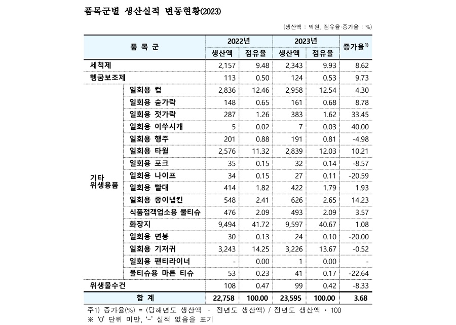 2023년 위생용품 시장 2조 8,837억 원