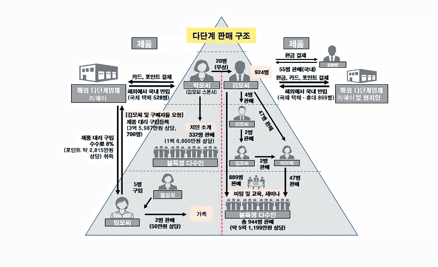 식약처, 리웨이 상위 조직원 등 검찰 송치