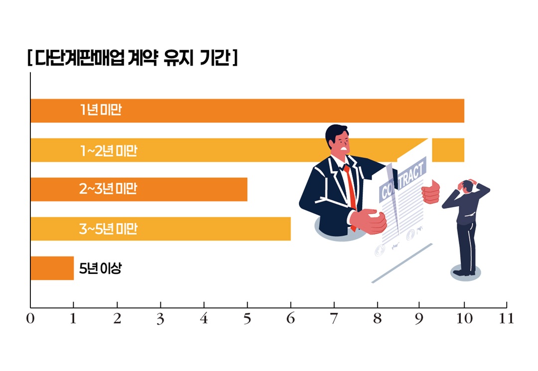 신생 다단계업체는 첫 ‘2년’에 결정된다