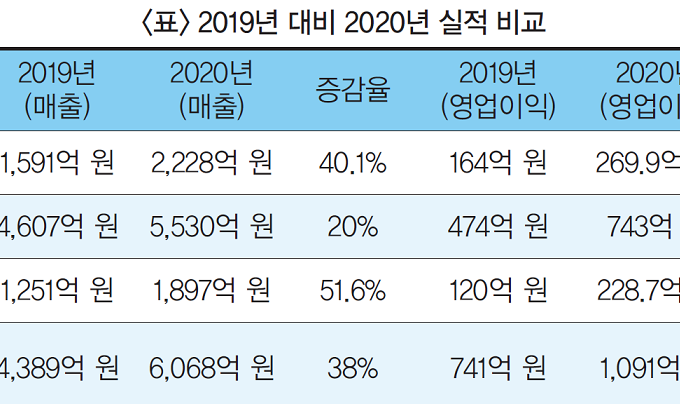 코로나에 호황 건기식 제조업체 매출 ‘대박’