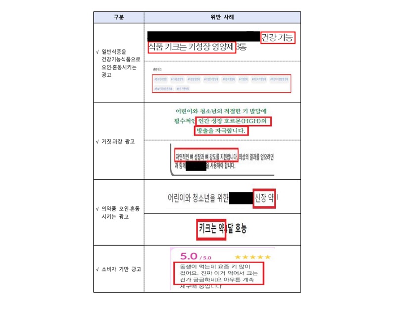 ‘어린이 키성장’ 부당광고 사례, 259건 적발‧조치