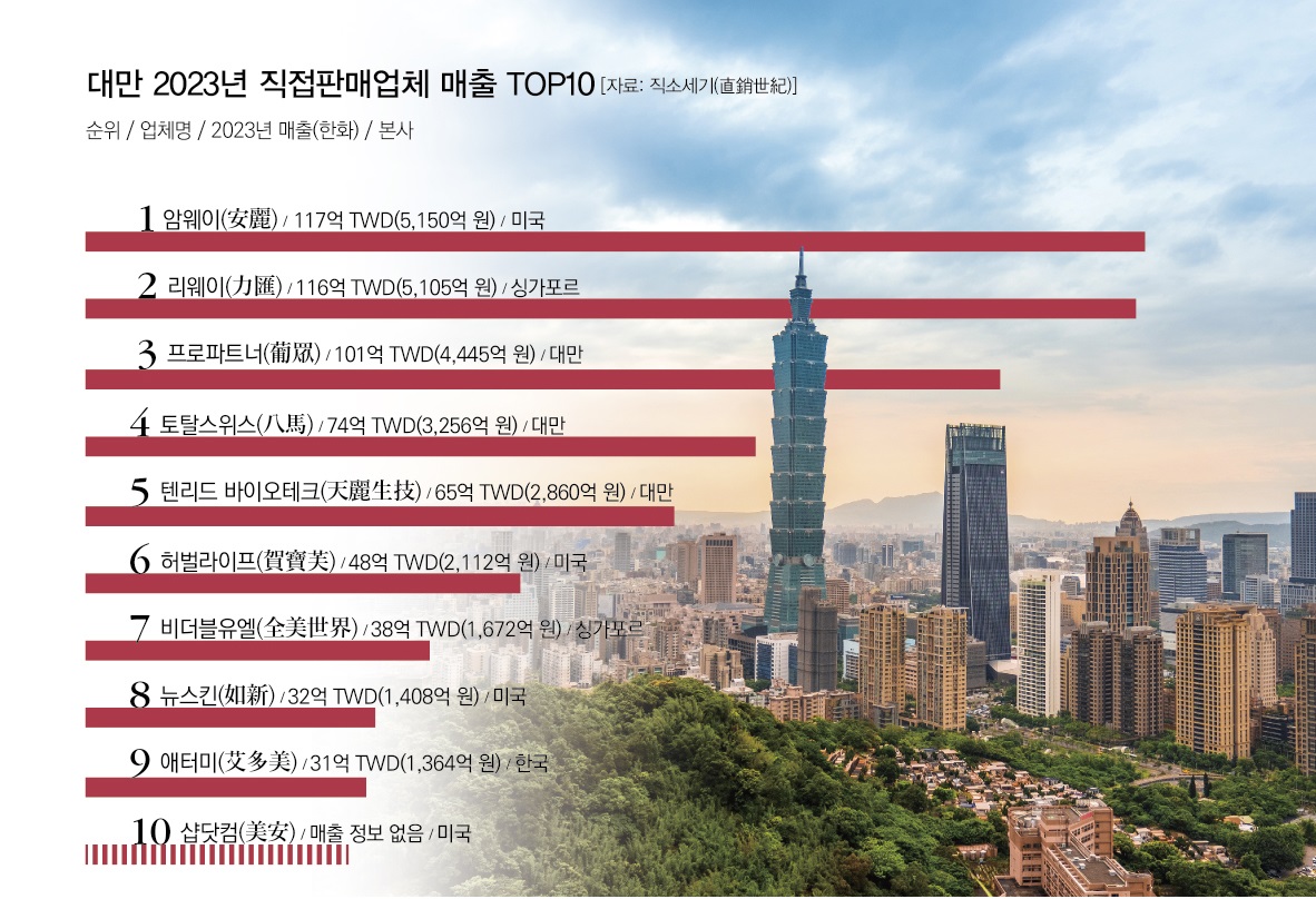 중국이 문 여는 사이, 대만이 뜬다