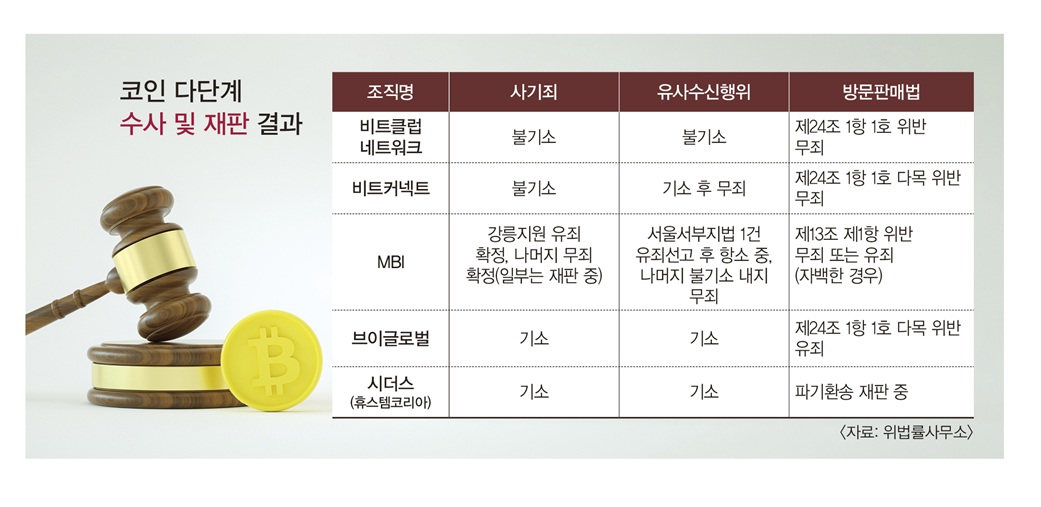 신뢰 잃은 법원…코인 다단계 복불복 판결