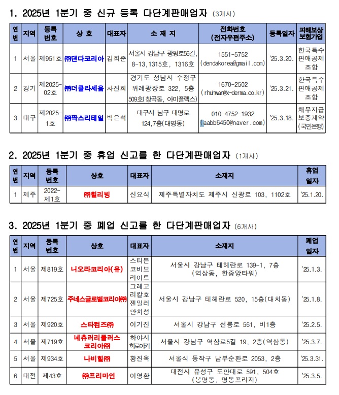다단계판매업자, 1분기에 3개사 신규 등록…휴·폐업은 7건