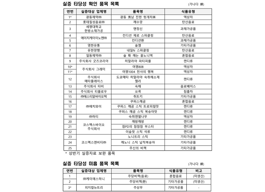 숙취해소 표시·광고 25품목 효과 확인