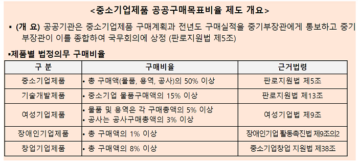 자료: 중소벤처기업부