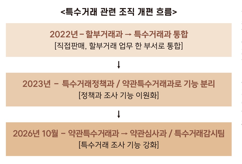 공정위, 10월부터 ‘특수거래감시팀’ 운영