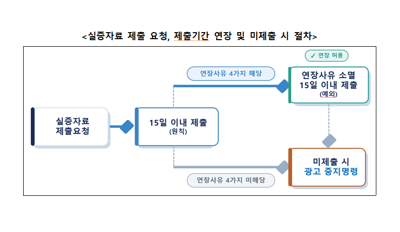 AI·신기술 제품, 근거 없이 광고 못 한다