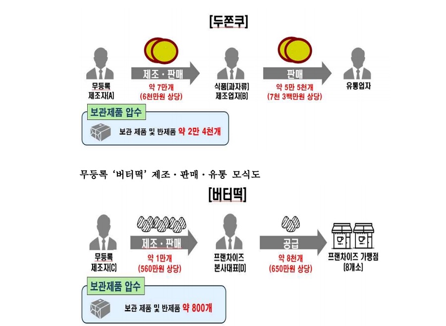두쫀쿠, 버터떡 무등록 제조·판매 일당 5명 적발