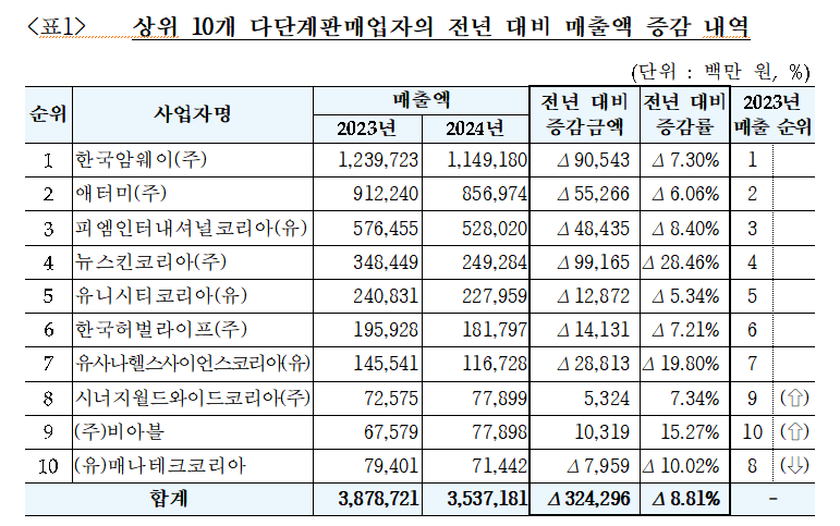 4조 5,373억…다단계판매 작년 매출 8.5% 하락