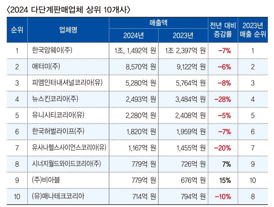 다단계 매출 줄었지만, 억대 연봉 1,736명