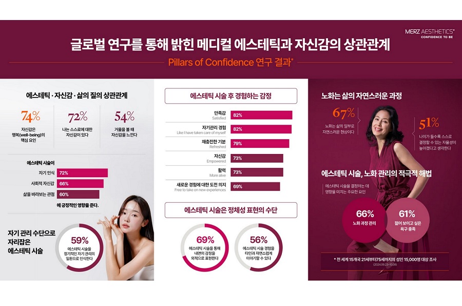 “메디컬 에스테틱, 단순한 외모 개선 넘어 개인 정체성 표현”