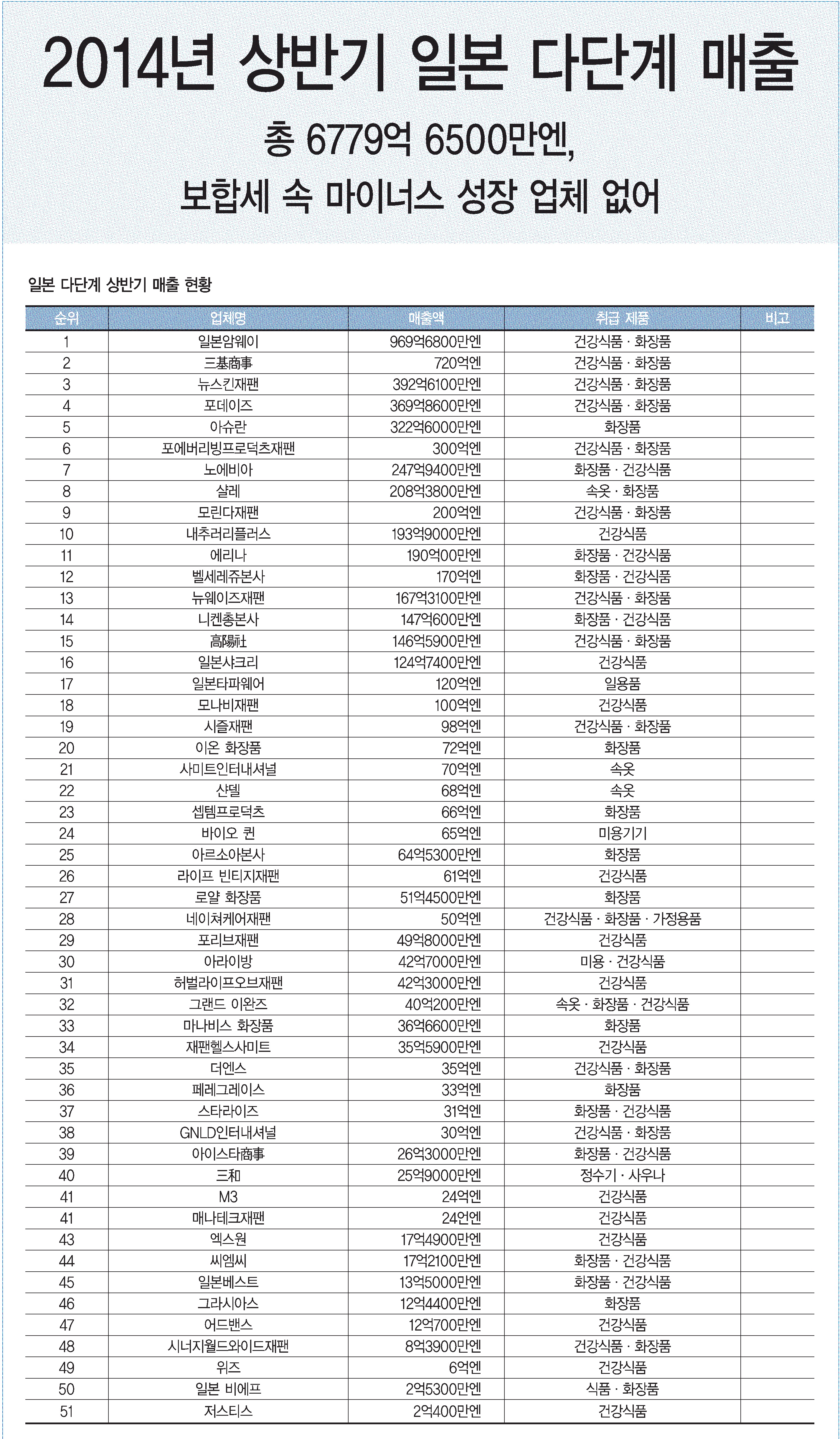 일본 다단계업계 상반기 약 6조 7796억원 매출 ::: 한국 마케팅신문 :::