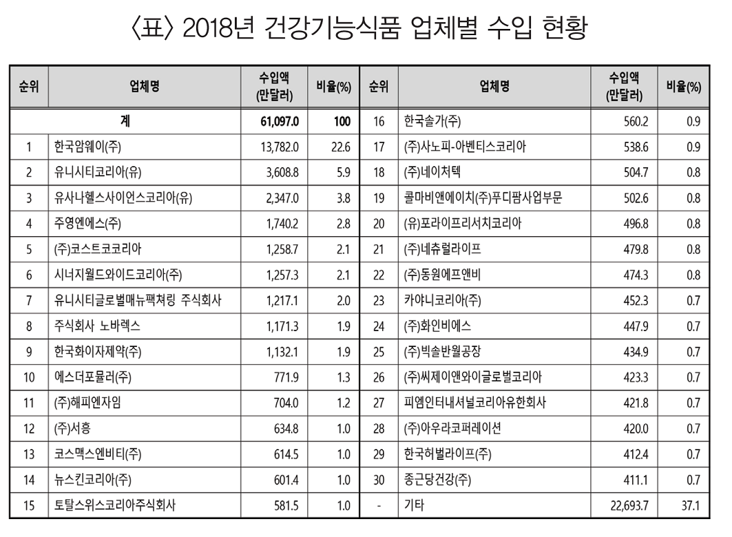 한국암웨이, 건강기능식품 수입 가장 많아 ::: 한국 마케팅신문 :::